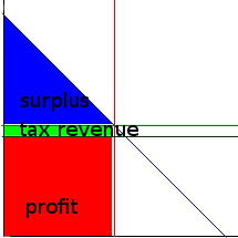 inelastic_supply_competitive_tax_labeled