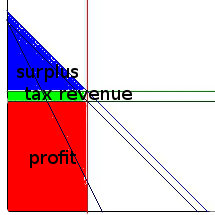 inelastic_supply_monopolistic_tax_labeled