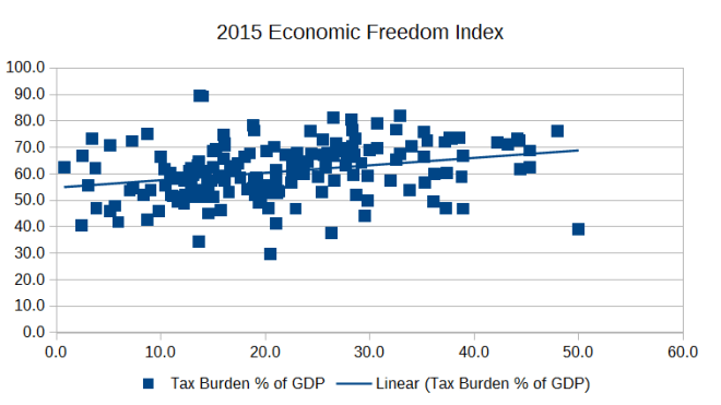 Graph: Heritage Foundation Economic Freedom Index and tax burden