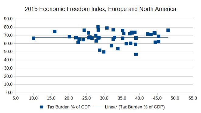 Graph: Heritage Foundation Economic Freedom Index and tax burden, Europe and North America