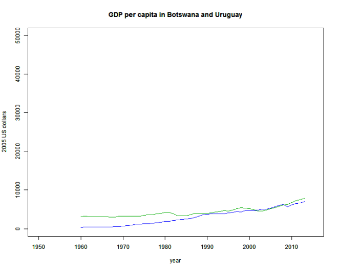 GDPPC_Botswana_Uruguay
