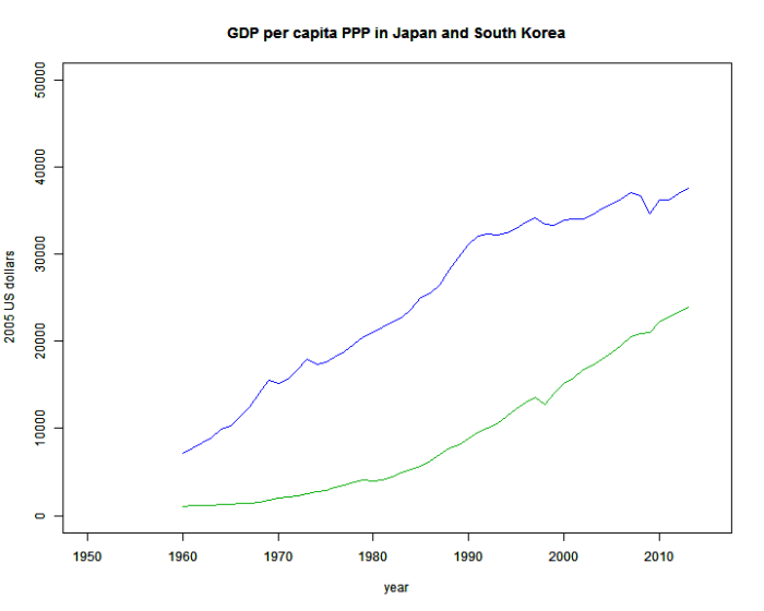 GDPPC_Japan_Korea