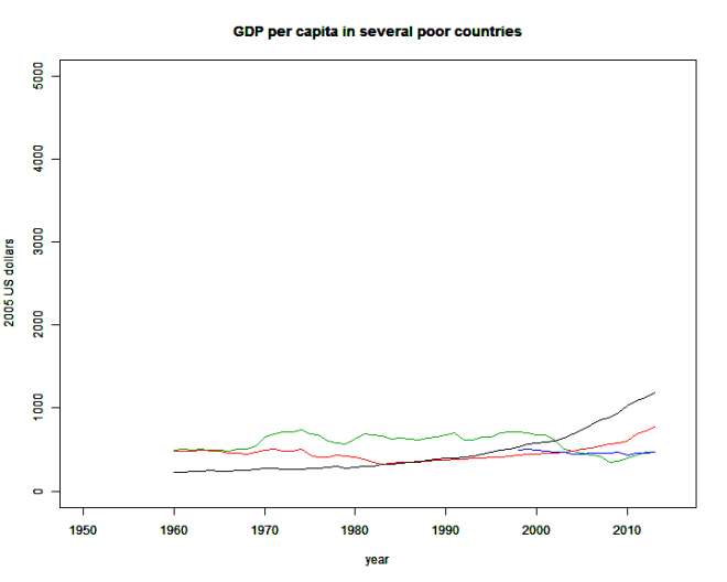 GDPPC_poor_countries_rescaled