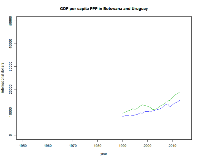 GDPPCPPP_Botswana_Uruguay