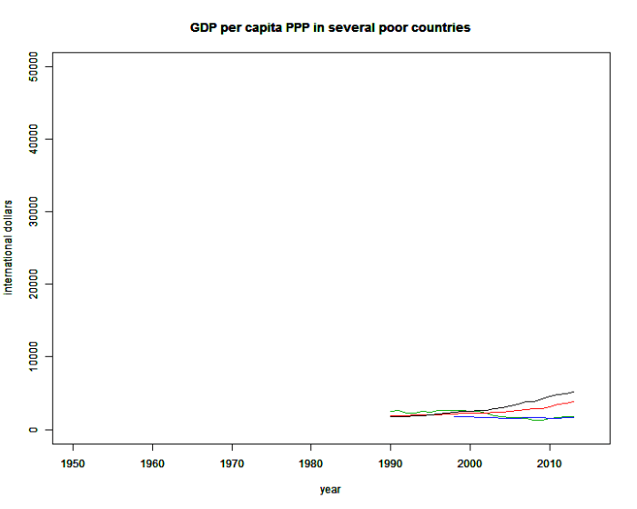 GDPPCPPP_poor_countries
