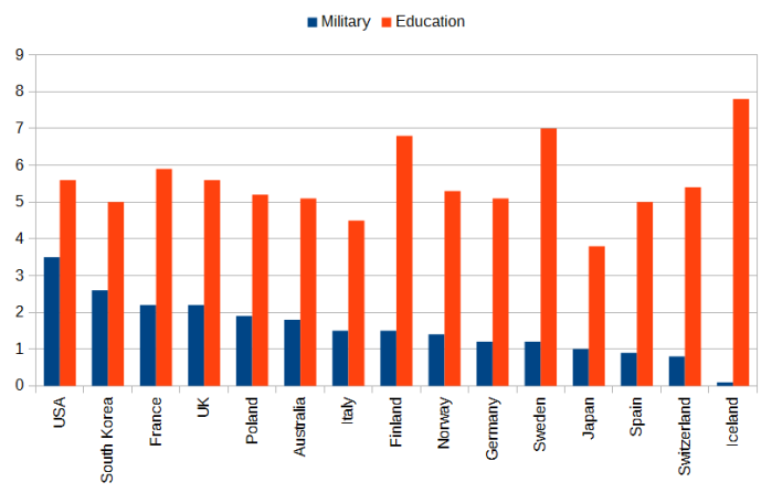 world_military_education
