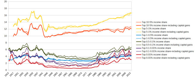 top_income_shares_adjusted