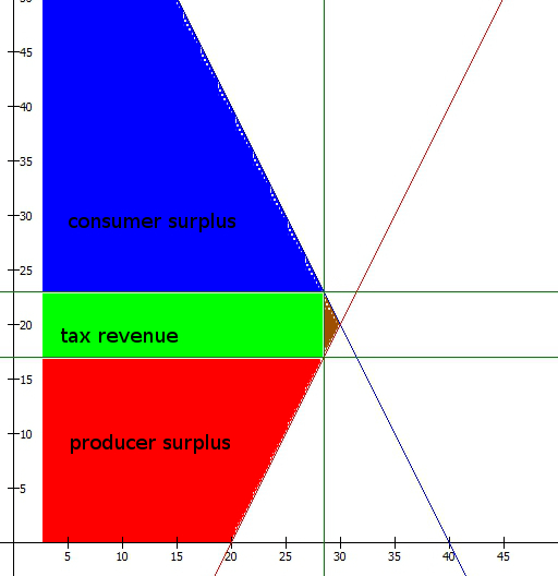 equilibrium_inelastic_tax_surplus