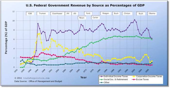 revenue_sources_GDP