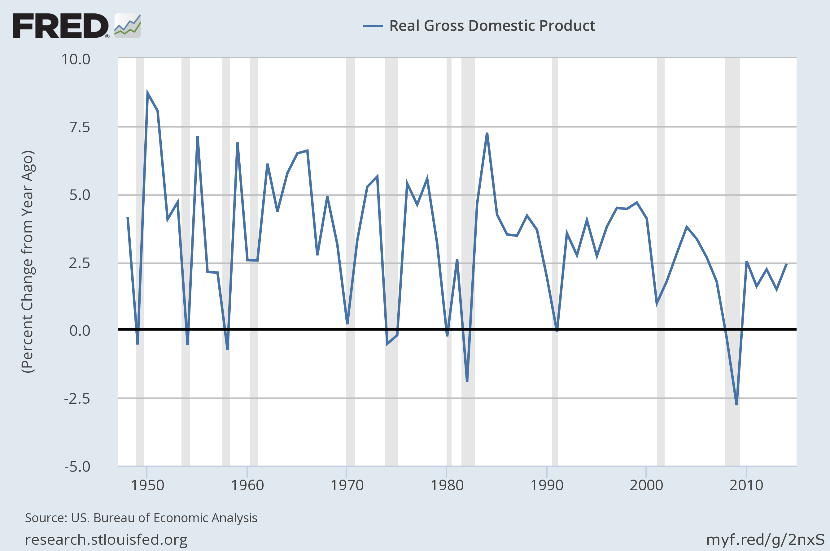 US_GDP_growth
