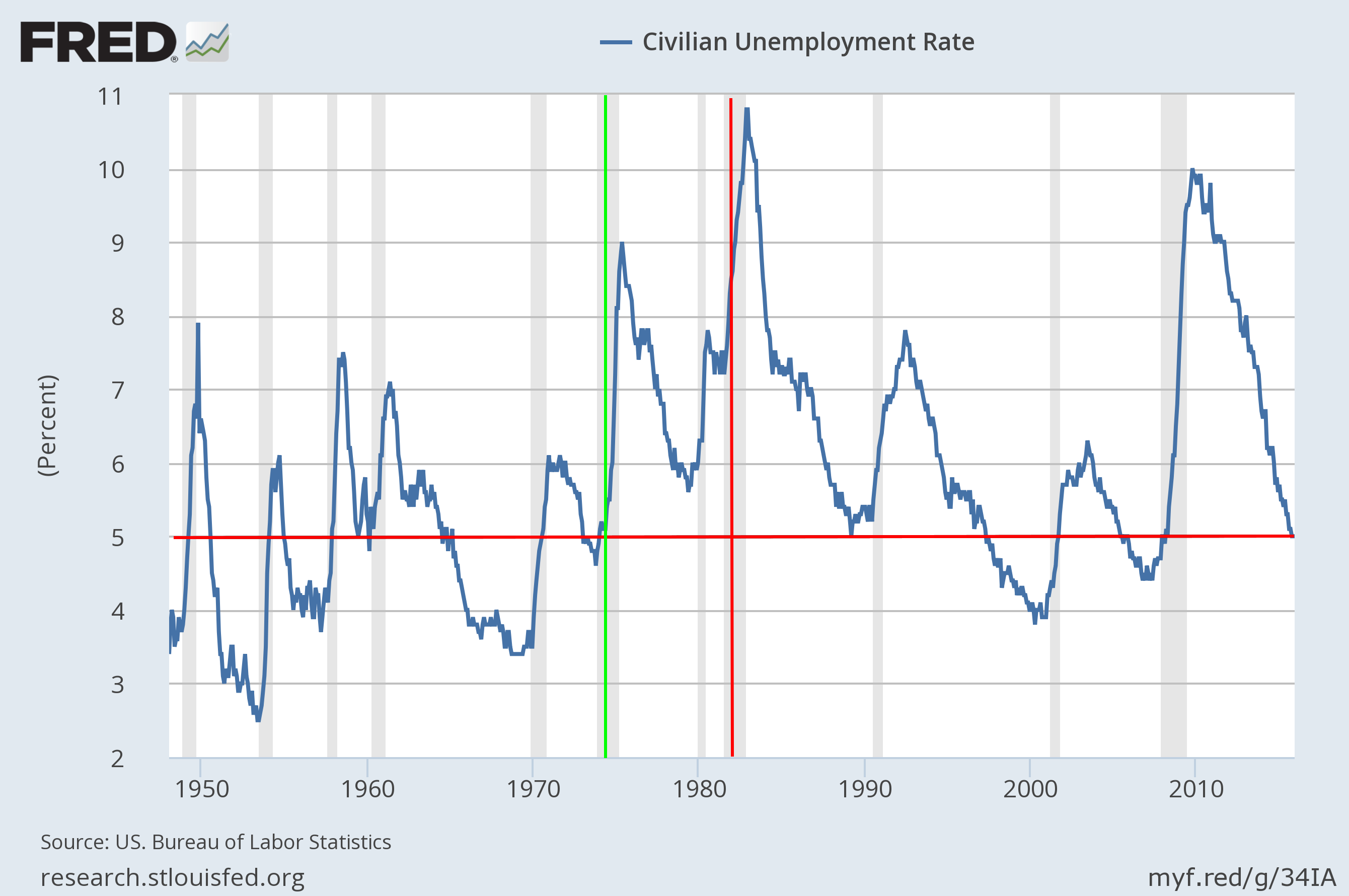 US_unemployment_annotated