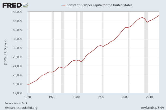 US_GDP_per_capita