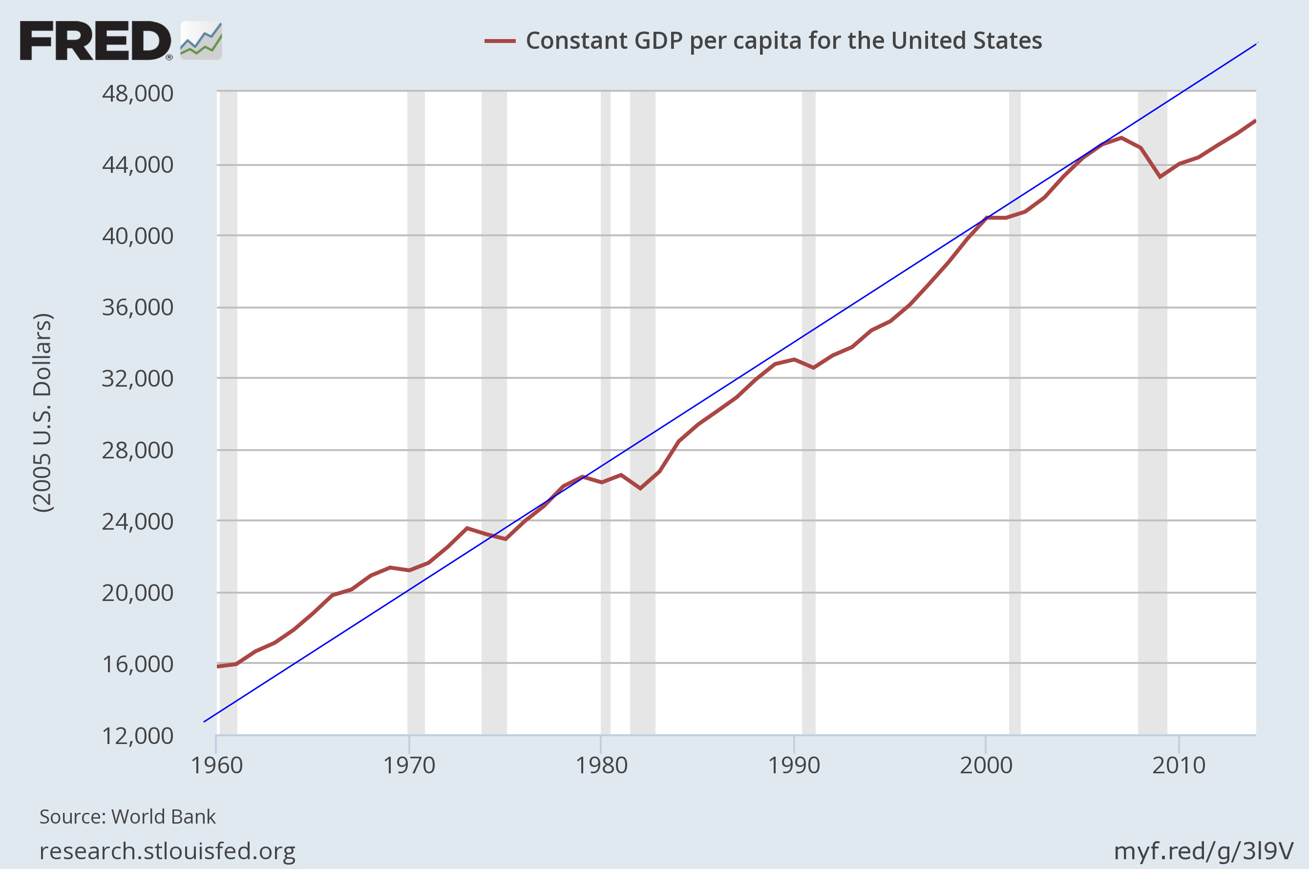 US_GDP_per_capita_trend