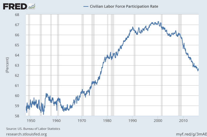 Labor_force_participation