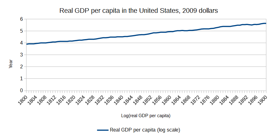 US_GDP_per_capita_1800s