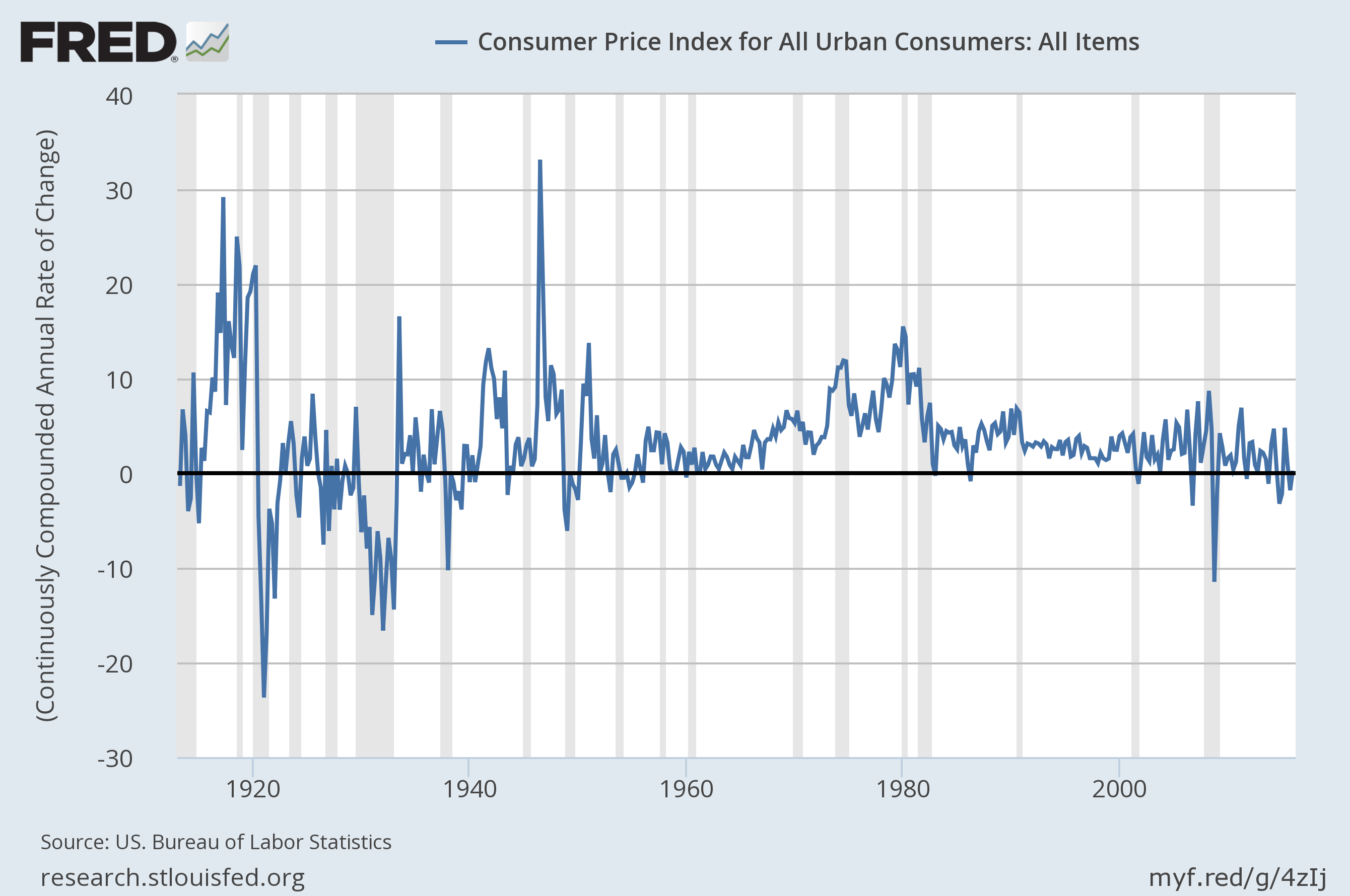 US_inflation_longrun