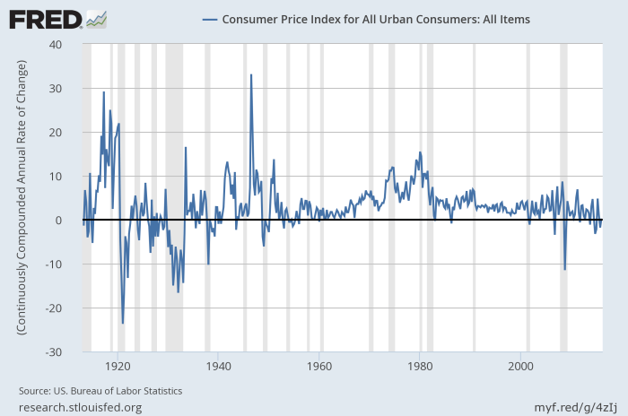 US_inflation_longrun