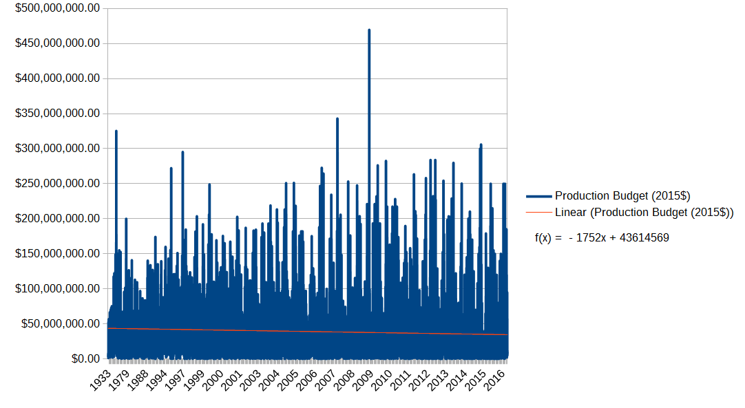 Movie_Budgets_trend