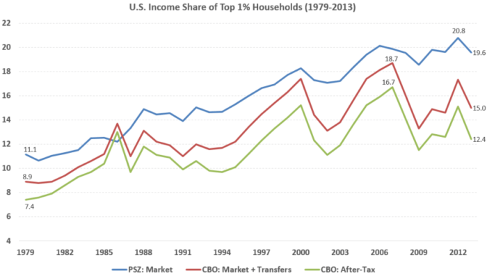 US_top_income_share_1pct