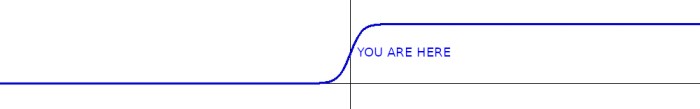 Sigmoid curve labeled